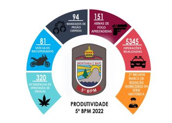 Batalhão de Aracruz divulga resultados operacionais de 2022