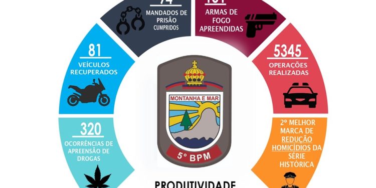Batalhão de Aracruz divulga resultados operacionais de 2022