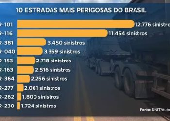 Rodovia BR-101 é a mais perigosa do Brasil, aponta pesquisa do DNIT